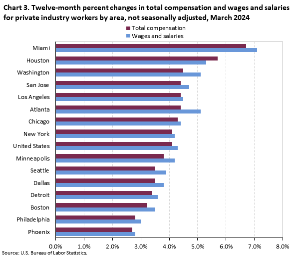 Chart 3. Twelve-month percent changes in total compensation and wages and salaries for private industry workers by area, not seasonally adjusted, March 2024