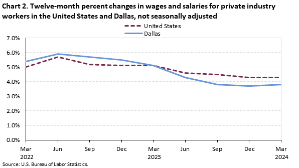 Chart 2. Twelve-month percent changes in wages and salaries for private industry workers in the United States and Dallas,not seasonally adjusted 