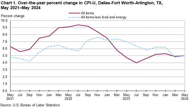 Chart 1. Over-the-year percent change in CPI-U, Dallas, May 2021 - May 2024
