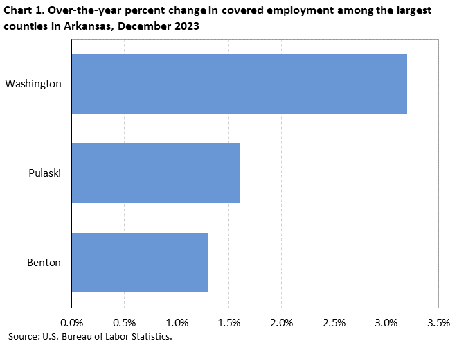 Chart 1. Over-the-year percent change in covered employment among the largest counties in Arkanas, December 2023
