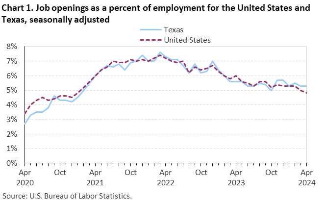 Chart 1. Job openings rates for the United States and Texas, seasonally adjusted