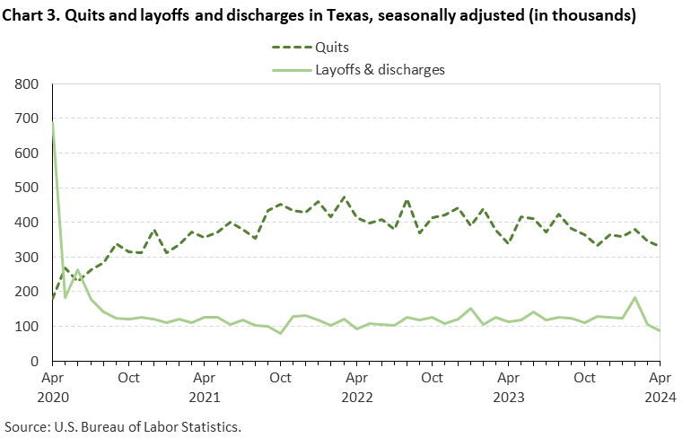 Chart 3. Quits and layoffs and discharges in Texas, seasonally adjusted