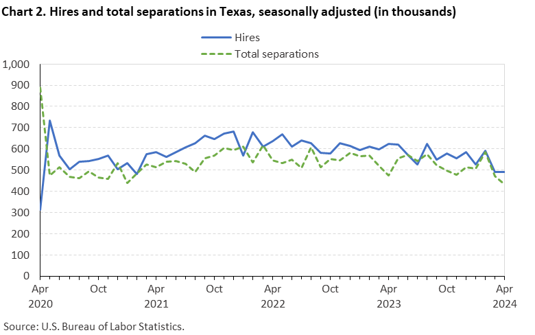 Chart 2. Hires and total separations in Texas, seasonally adjusted