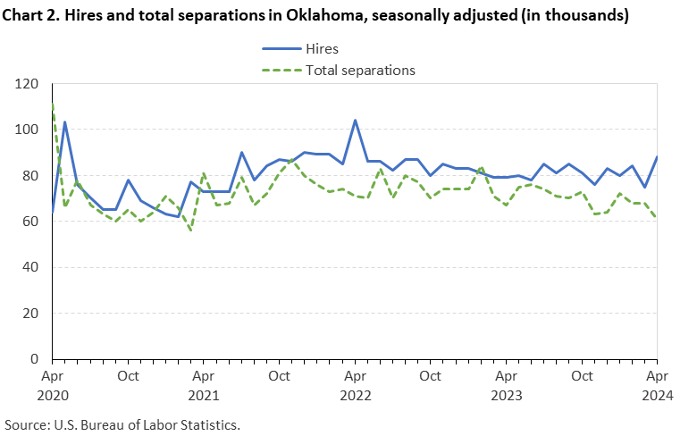 Chart 2. Hires and total separations in Oklahoma, seasonally adjusted