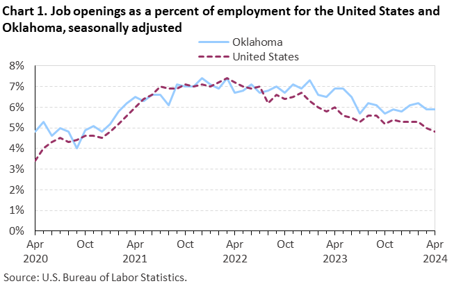 Chart 1. Job openings rates for the United States and Oklahoma, seasonally adjusted
