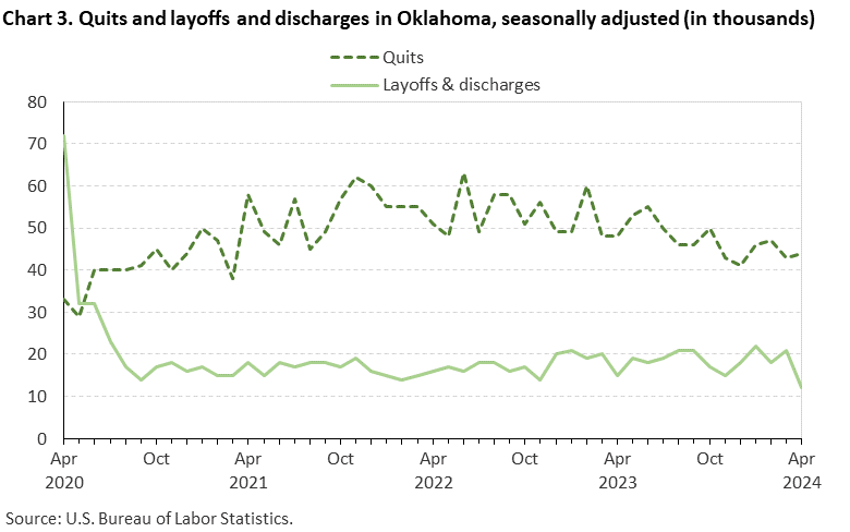 Chart 3. Quits and layoffs and discharges in Oklahoma, seasonally adjusted