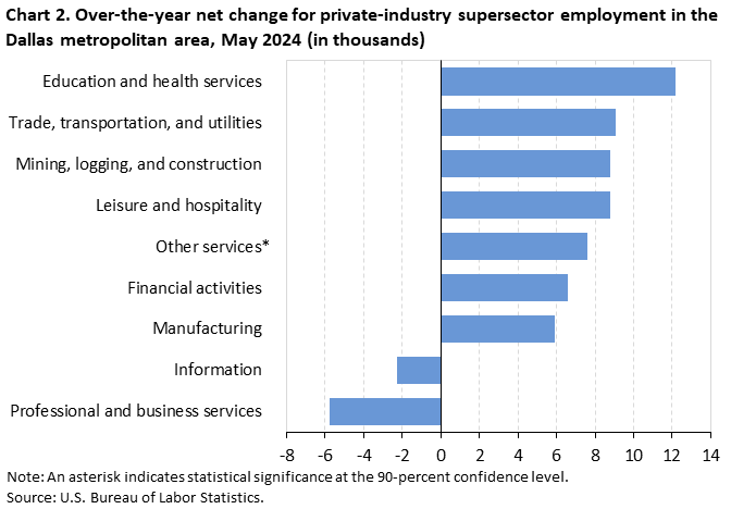 Chart 2. Over-the-year net change for industry supersector employment in the Dallas metropolitan area, May 2024