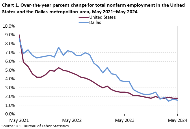 Chart 1. Over-the-year percent change for total nonfarm employment in the United States and the Dallas metropolitan area, May 2021-May 2024