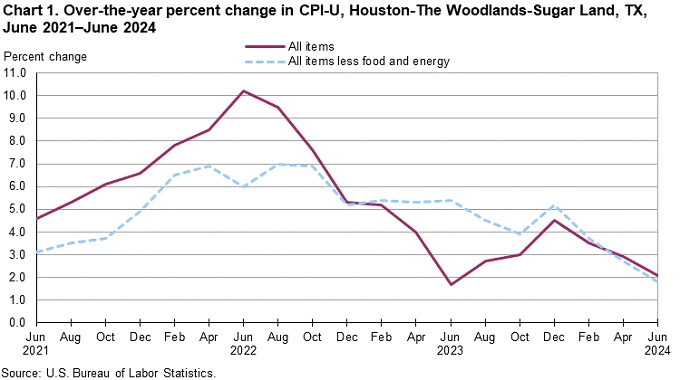 Chart 1. Over-the-year percent change in CPI-U, Houston, June 2021-June 2024