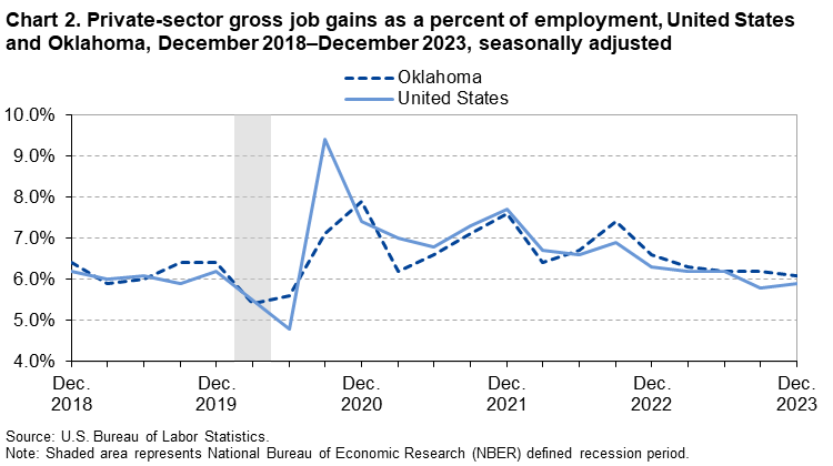 Chart 2. Private-sector gross job gains as a percent of employment, United States and Oklahoma, December 2018–December 2023, seasonally adjusted