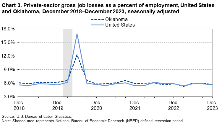 Chart 3. Private-sector gross job losses as a percent of employment, United States and Oklahoma, December 2018–December 2023, seasonally adjusted