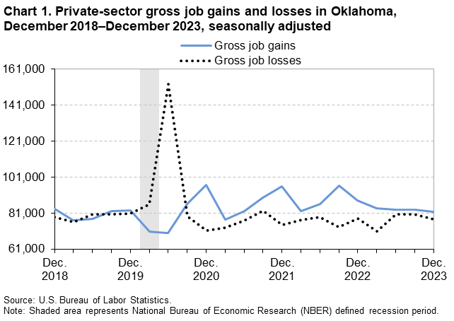 Chart 1. Private-sector gross job gains and losses in Oklahoma, December 2018–December 2023, seasonally adjusted