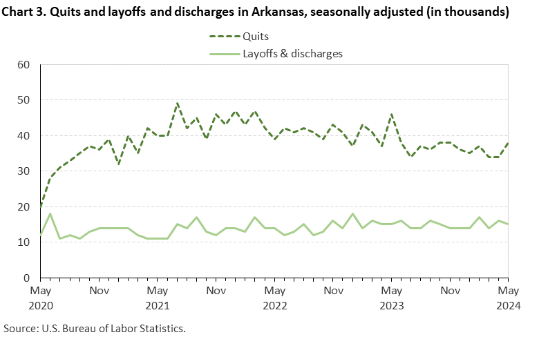 Chart 3. Quits and layoffs and discharges in Arkansas, seasonally adjusted