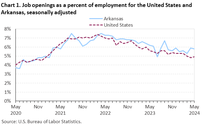 Chart 1. Job openings rates for the United States and Arkansas, seasonally adjusted
