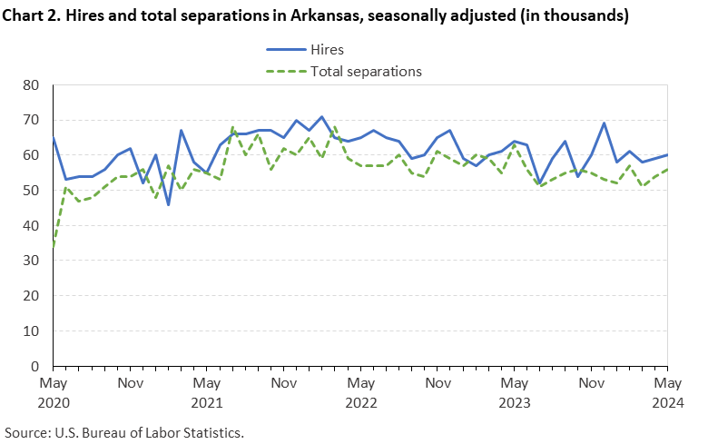 Chart 2. Hires and total separations in Arkansas, seasonally adjusted