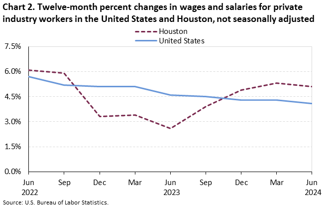 Chart 2. Twelve-month percent changes in wages and salaries for private industry workers in the United States and Houston, not seasonally adjusted