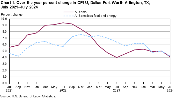 Chart 1. Over-the-year percent change in CPI-U, Dallas-Fort Worth-Arlington, TX, July 2021–July 2024