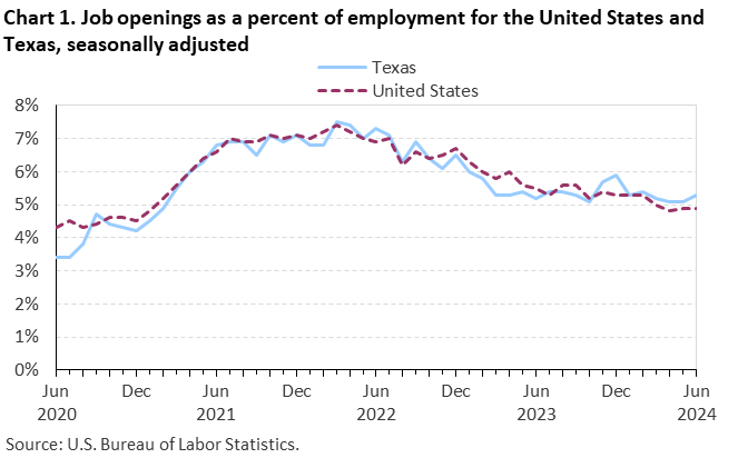Chart 1. Job openings rates for the United States and Texas, seasonally adjusted