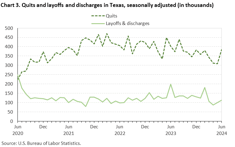 Chart 3. Quits and layoffs and discharges in Texas, seasonally adjusted