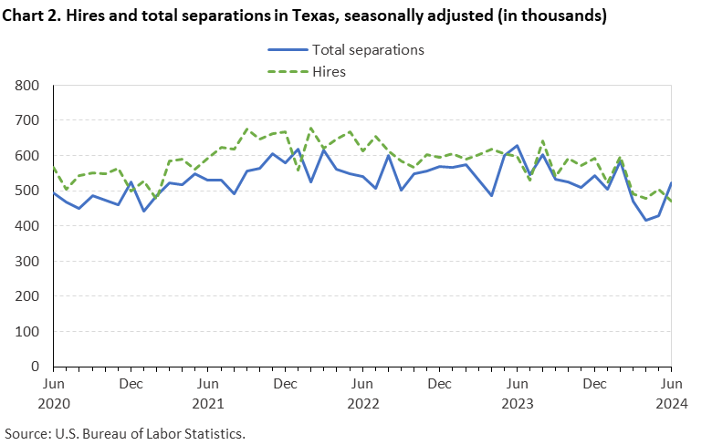 Chart 2. Hires and total separations in Texas, seasonally adjusted