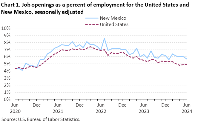 Chart 1. Job openings rates for the United States and New Mexico, seasonally adjusted