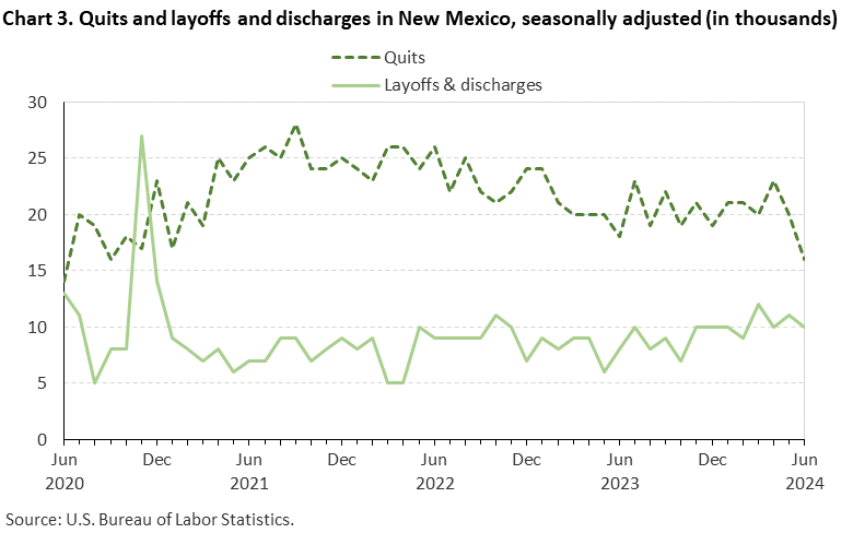 Chart 3. Quits and layoffs and discharges in New Mexico, seasonally adjusted