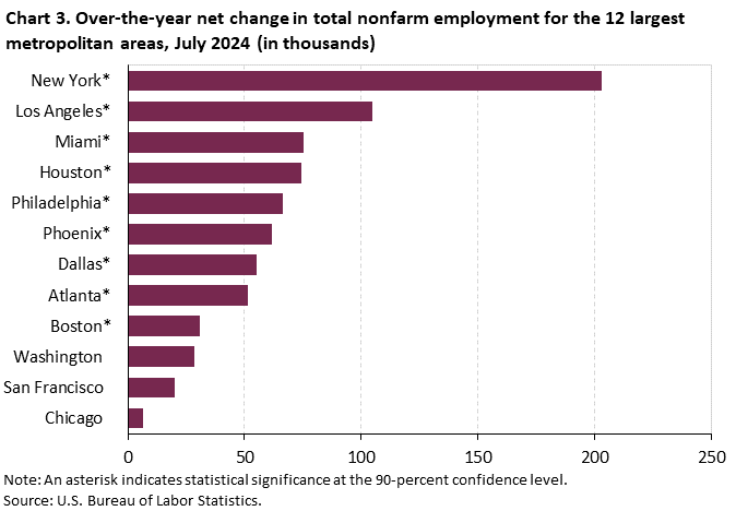 Chart 3. Over-the-year net change in total nonfarm employment for the 12 largest metropolitan areas, July 2024 (in thousands)