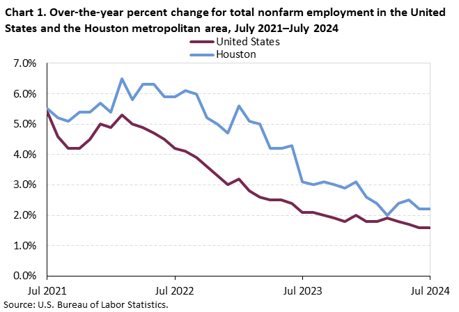 Chart 1. Over-the-year percent change for total nonfarm employment in the Houston metropolitan area, July 2021–July 2024