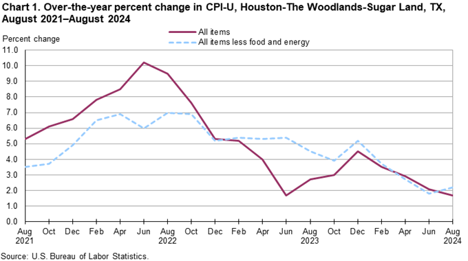 Chart 1. Over-the-year percent change in CPI-U, Houston, August 2021-August 2024