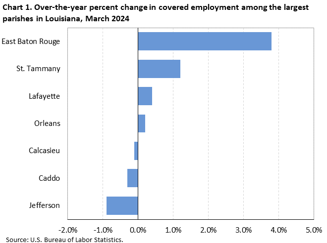 Chart 1. Over-the-year percent change in covered employment among the largest parishes in Louisiana, March 2024