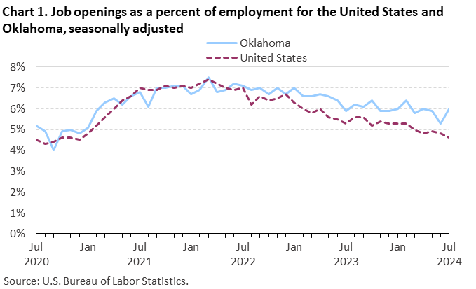 Line chart of job openings as a percent of employment for the United States and Oklahoma, July 2020 to July 2024, seasonally adjusted. Accessible version is available in View Chart Data link below the chart.