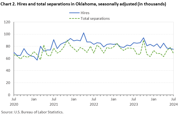 Line chart displaying hires and total seperations in Oklahoma from July 2020 to July 2024. Data are seasonally adjusted. Numbers are in thousands. An accessible version is available in View Chart Data link below the chart. 