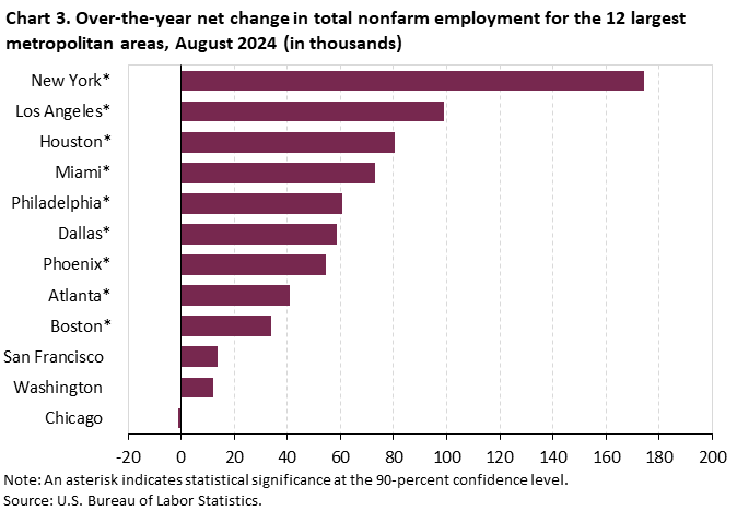 Bar chart of 12-month net changes (in thousands) in employment for the 12 largest metropolitan areas, August 2023 - August 2024, not seasonally adjusted. Accessible version is available in View Chart Data link below the chart.
