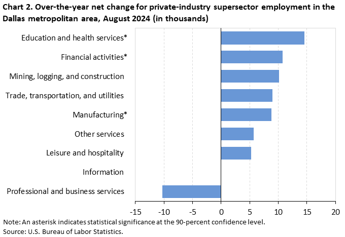 Bar chart of 12-month net changes (in thousands) in employment for the Dallas-Fort Worth metropolitan area supersectors, August 2023 - August 2024, not seasonally adjusted. Accessible version is available in View Chart Data link below the chart.
