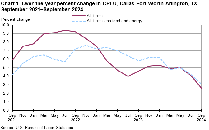 Chart 1. Over-the-year percent change in CPI-U, Dallas-Fort Worth-Arlington, TX, September 2021–Sepember 2024