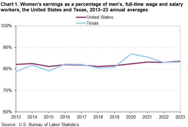 Chart 1. Women’s earnings as a percentage of men, full-time wage and salary workers, the United States and Texas, 2013–23 annual averages