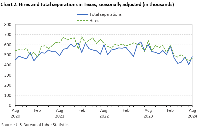 Line chart displaying hires and total seperations in Texas from August 2020 to August 2024. Data are seasonally adjusted. Numbersare in thousands. An accessible version is available in View Chart Data link below the chart.