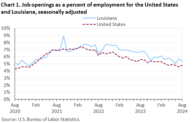 Line chart of job openings as a percent of employment for the United States and Louisiana, August 2020 to August 2024, seasonally adjusted. Accessible version is available in View Chart Data link below the chart.