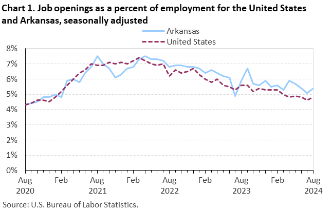 Line chart of job openings as a percent of employment for the United States and Arkansas, August 2020 to August 2024, seasonally adjusted. Accessible version is available in View Chart Data link below the chart.