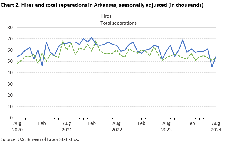 Line chart displaying hires and total seperations in Arkansas from August 2020 to August 2024. Data are seasonally adjusted. Numbersare in thousands. An accessible version is available in View Chart Data link below the chart.