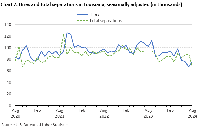 Line chart displaying hires and total seperations in Louisiana from August 2020 to August 2024. Data are seasonally adjusted. Numbersare in thousands. An accessible version is available in View Chart Data link below the chart.