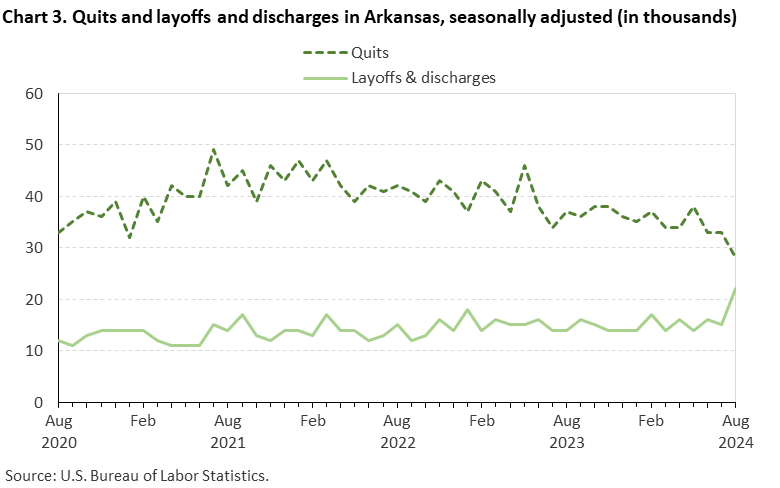 Line chart displaying quits and layoffs and discharges in Arkansas from August 2020 to August 2024. Data are seasonally adjusted. Numbers are in thousands. An accessible version is available in View Chart Data link below the chart.