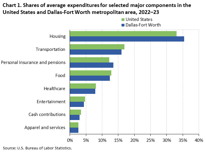 Bar chart of household average annual expenditure shares for eight major spending components in the United States and Dallas-Fort Worth, 2022-23. An accessible version is available in View Chart Data link below the chart.