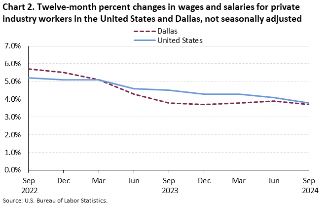 Chart 2. Twelve-month percent changes in wages and salaries for private industry workers in the United States and Dallas, not seasonally adjusted