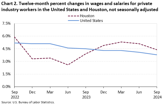 Chart 2. Twelve-month percent changes in wages and salaries for private industry workers in the United States and Houston, not seasonally adjusted