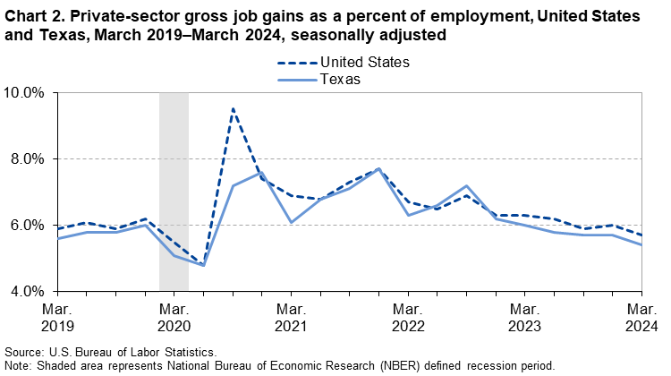 Chart 2. Private-sector gross job gains as a percent of employment, United States and Texas, March 2019-March 2024, seasonally adjusted