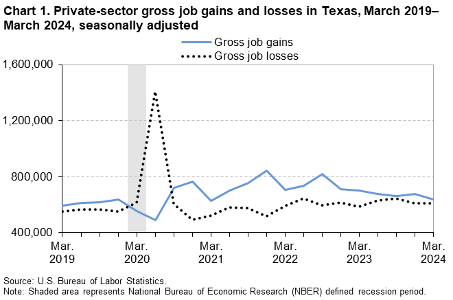Chart 1. Private-sector gross job gains and losses in Texas, March 2019-March 2024, seasonally adjusted