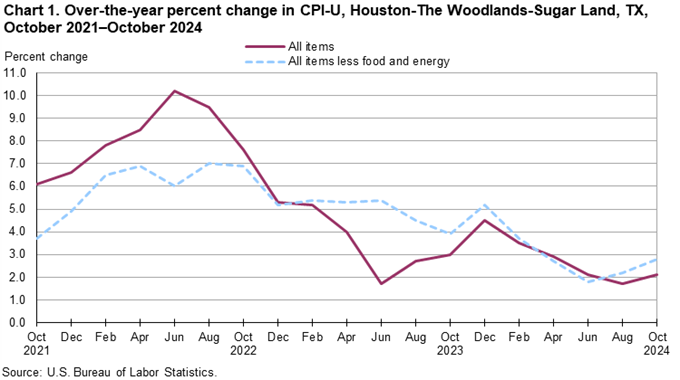 Chart 1. Over-the-year percent change in CPI-U, Houston, October 2021-October 2024