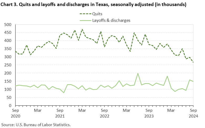 Line chart of quits and discharges in Texas, September 2020 to September 2024, seasonally adjusted (in thousands). Accessible version is available in View Chart Data link below the chart.