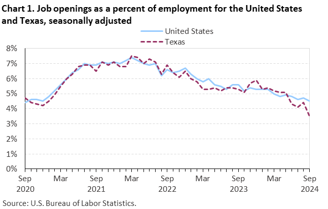 Line chart of job openings as a percent of employment for the United States and Texas, September 2020 to September 2024, seasonally adjusted. Accessible version is available in View Chart Data link below the chart.